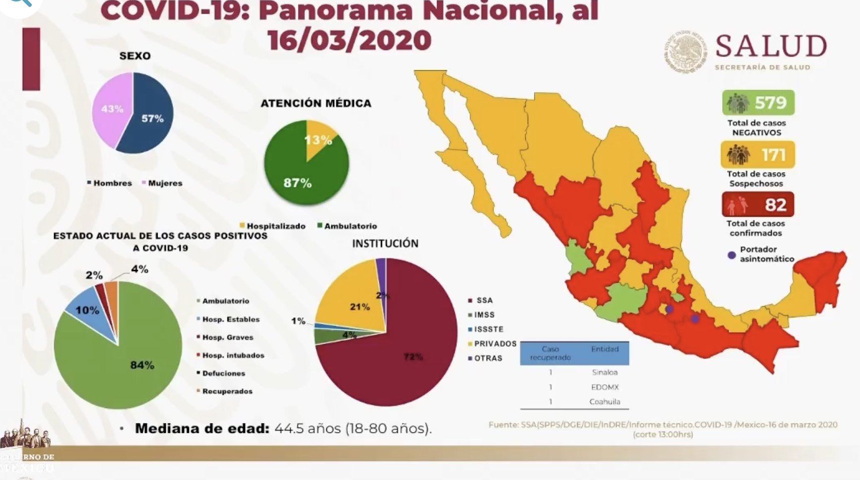 Sube a 82 personas infectadas por COVID-19 en México