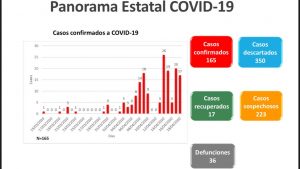 Ascienden a 36 las defunciones por COVID-19 en Chihuahua