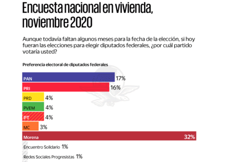 Aventaja Morena por el doble al PAN y PRI en preferencias, a 6 meses de las elecciones
