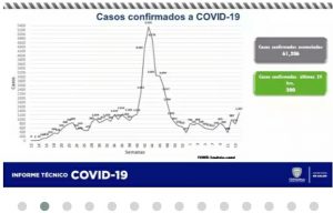 47 muertos y 300 contagios Covid-19 en las últimas 24 horas