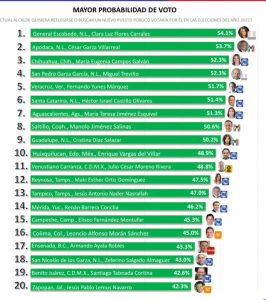 Maru en el Top 3 de alcaldes con mayor probabilidad de voto