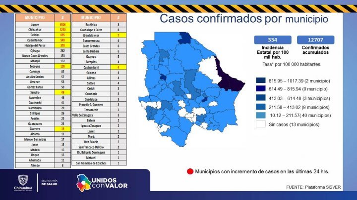 Llega Chihuahua a 12,707 casos de COVID-19 con el pico más alto de la pandemia
