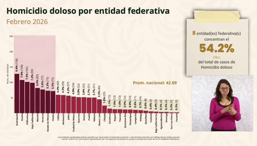 México registra mínimo histórico en homicidios: 48.8 casos diarios
