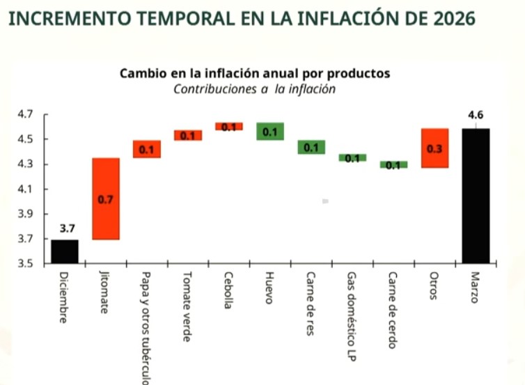 Eventos estacionales y climatológicos, la causa del encarecimiento de productos