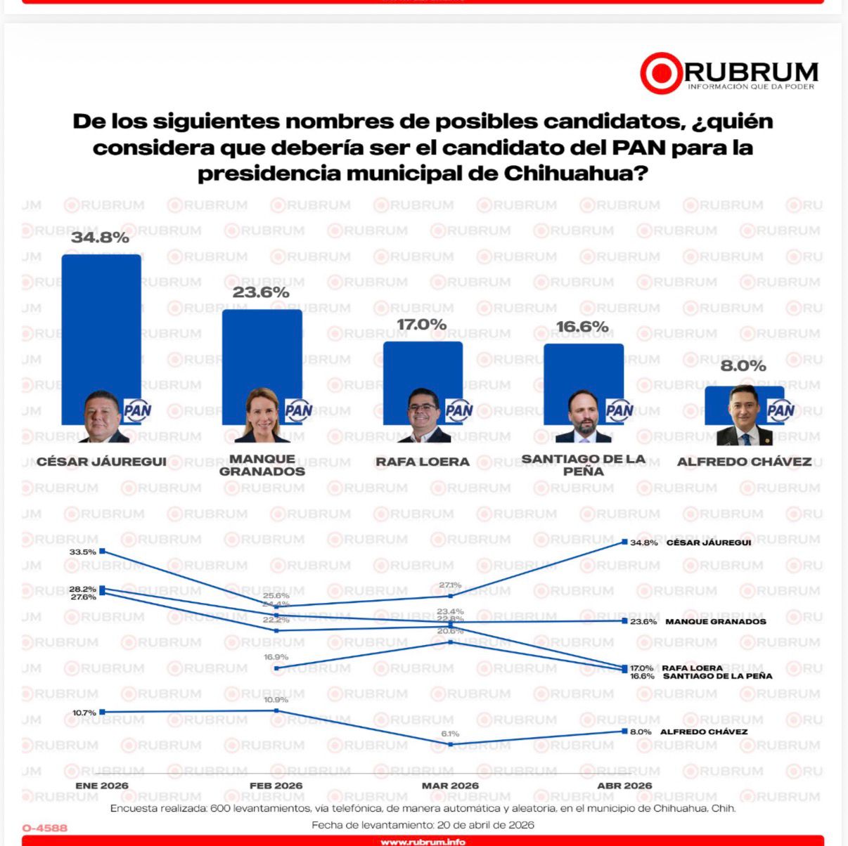 Jáuregui amplía ventaja en la capital: Rubrum
