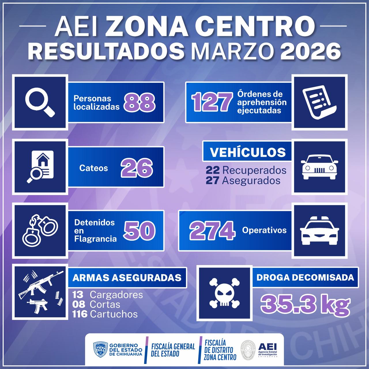 AEI localiza a 88 personas desaparecidas en marzo