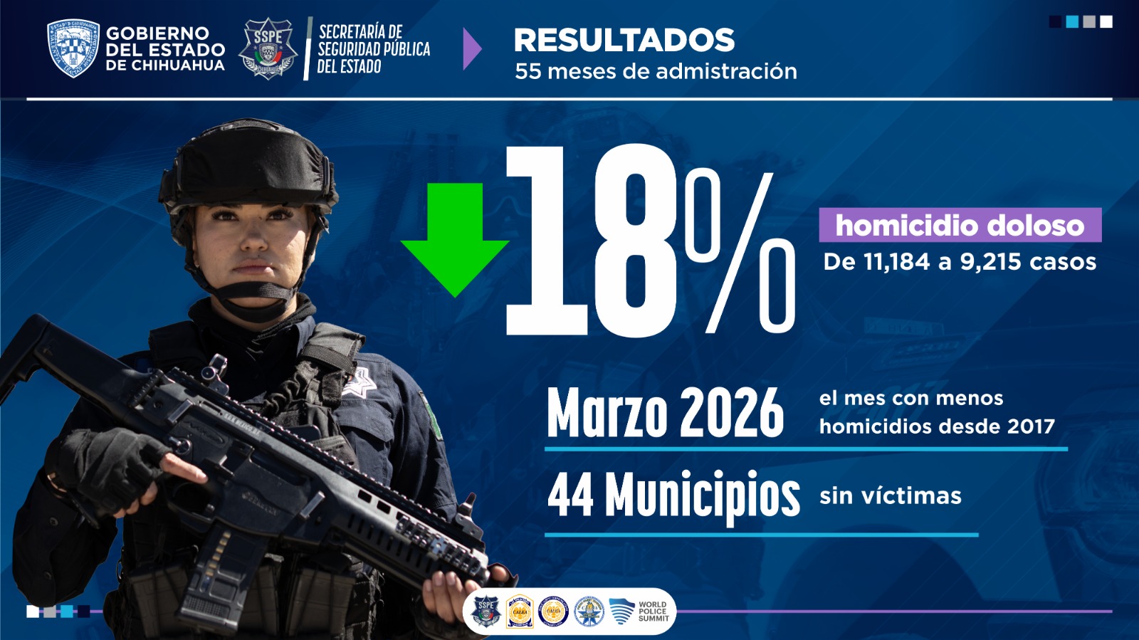 Homicidio doloso y otros delitos a la baja, asegura SSPE