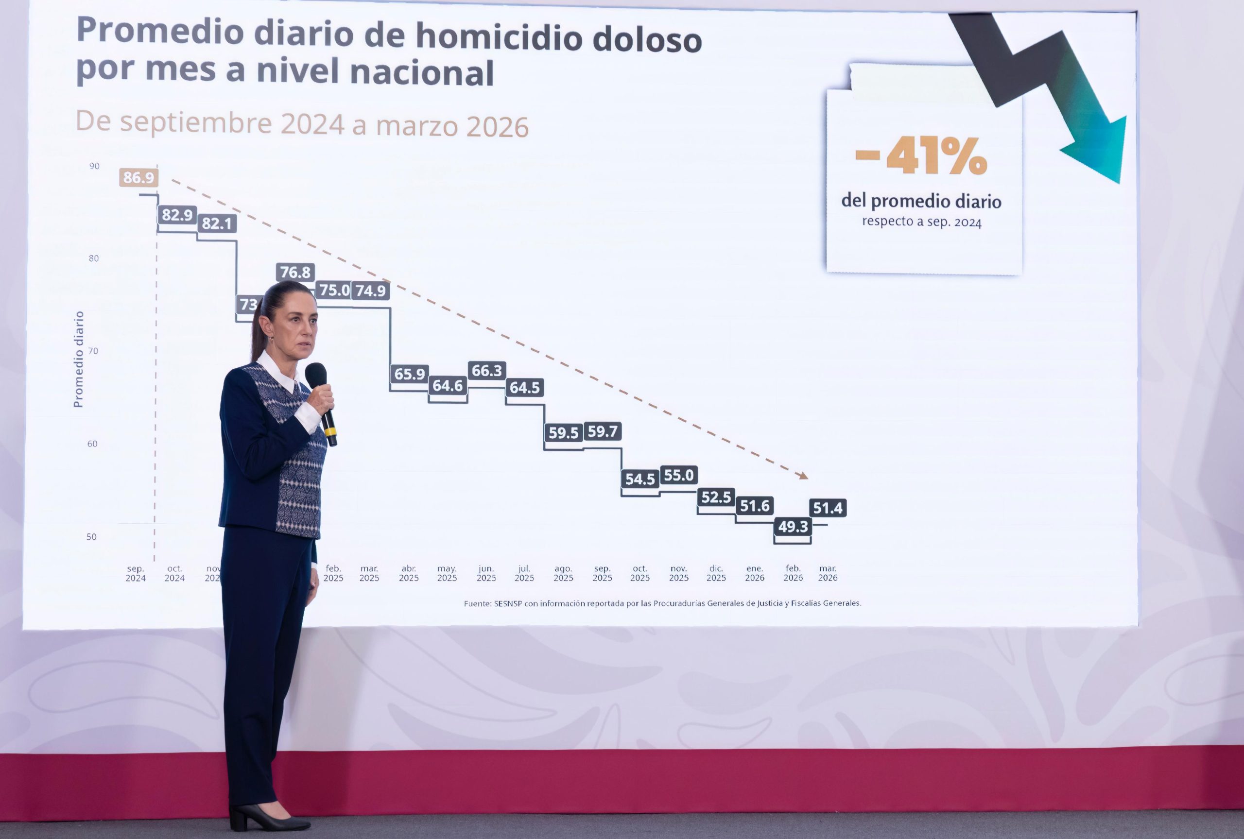 Resalta Claudia Sheinbaum reducción anual de 45% en homicidios dolosos, del 2024 al 2026