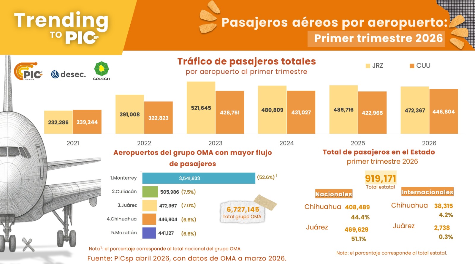 Crece 1.2% flujo aéreo en Chihuahua