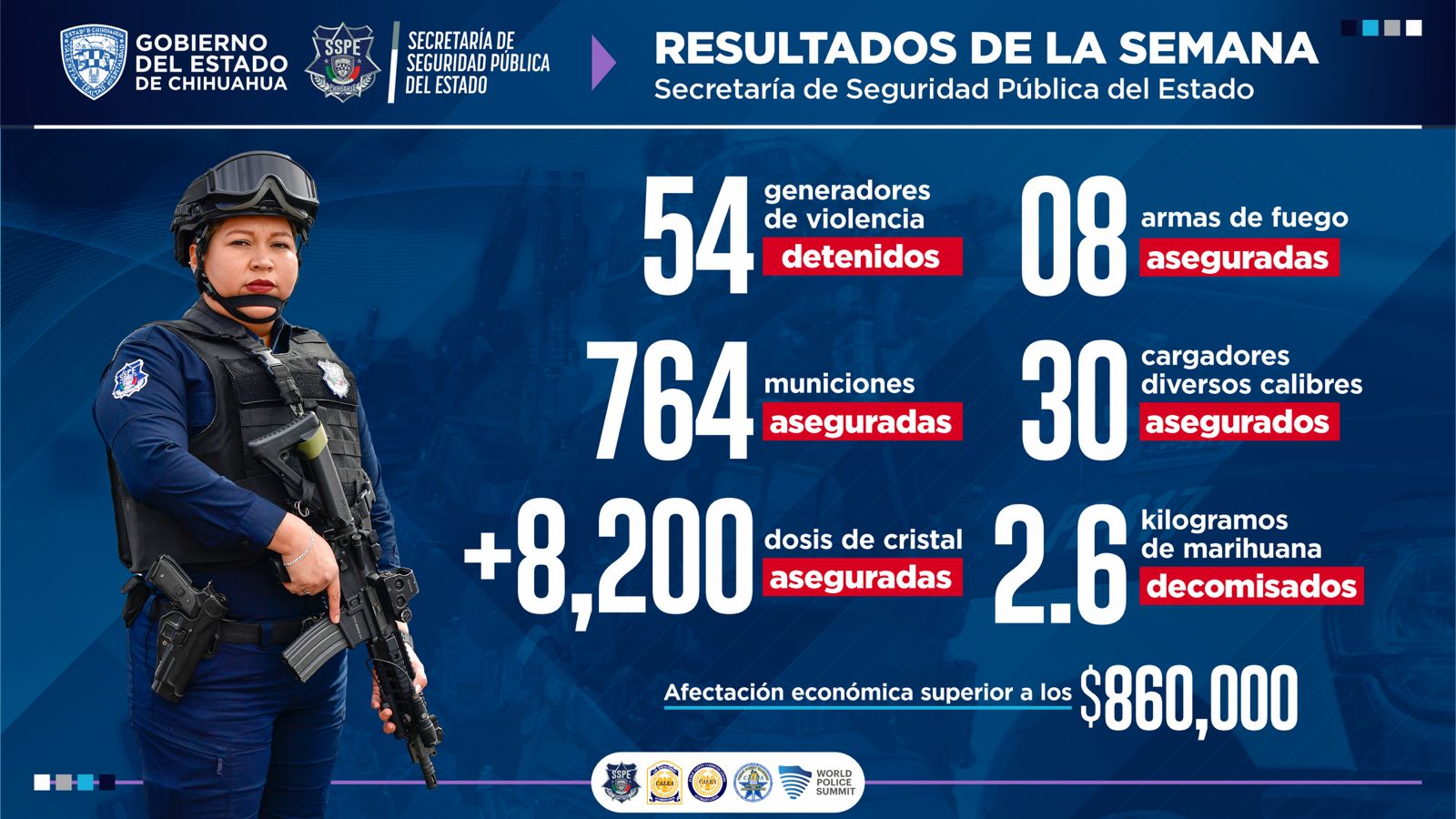 Cayeron en una semana más de 50 generadores de violencia en la entidad