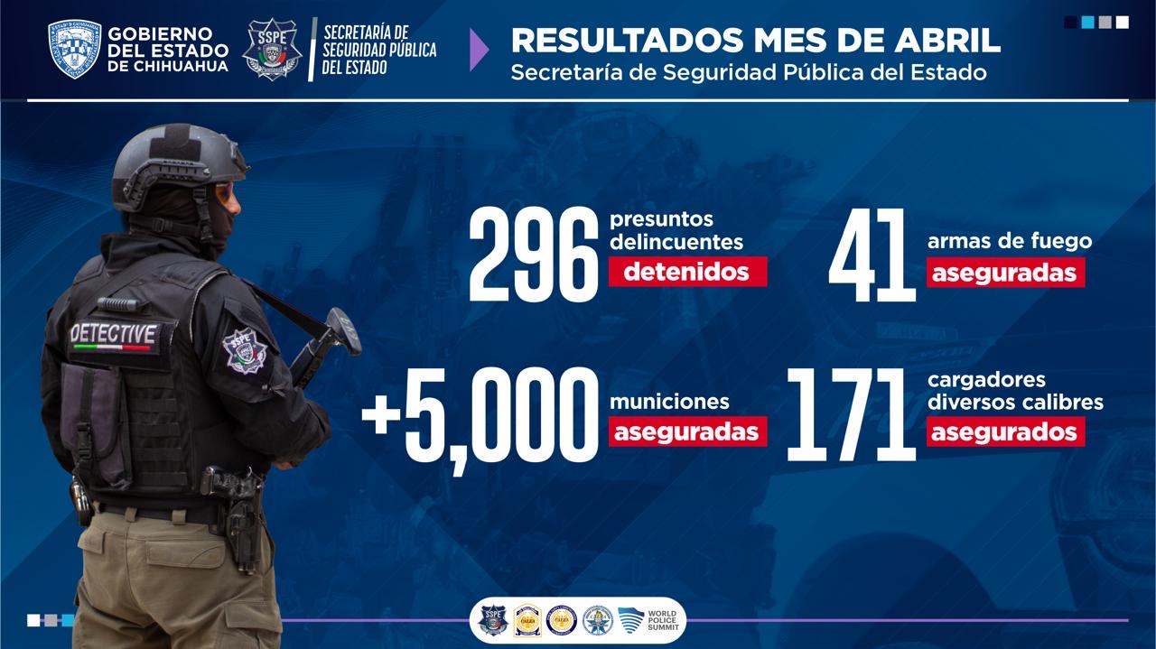Suman 296 detenciones en abril por operativos de seguridad