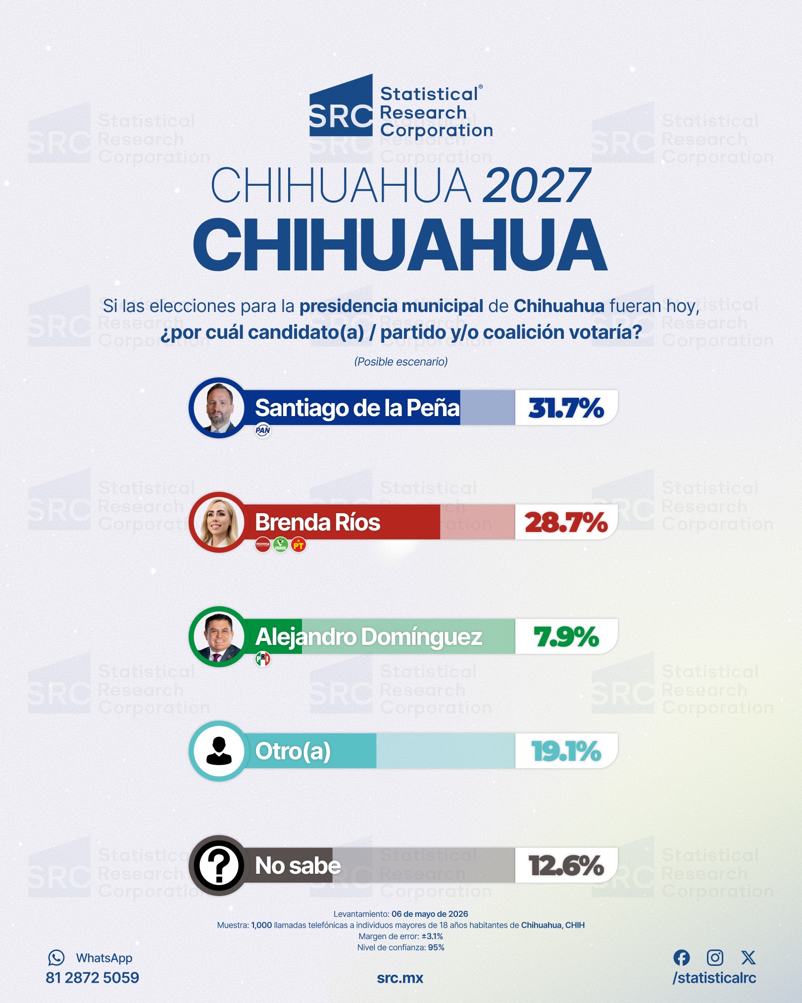 De la Peña encabeza encuesta rumbo al 2027