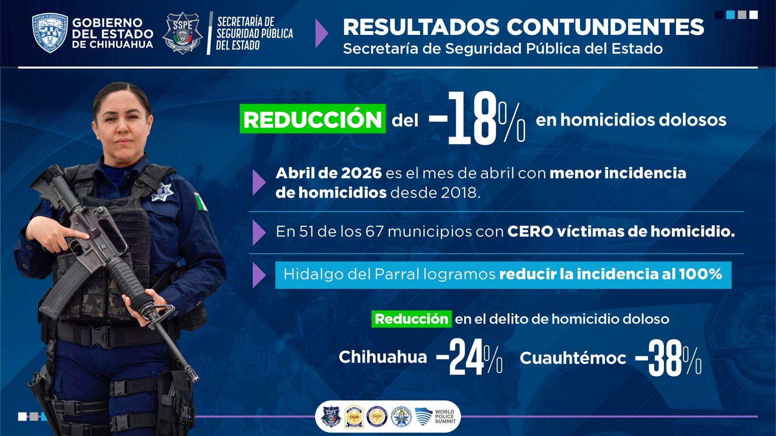 Destaca SSPE reducción histórica en homicidios durante abril