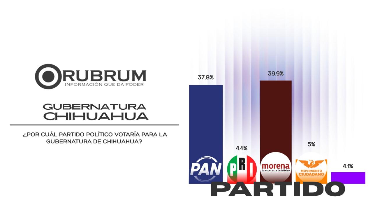 Según Rubrum, se cerró la contienda entre PAN y Morena