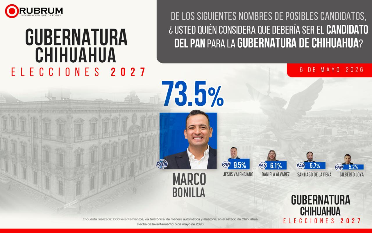 Bonilla con amplia ventaja por la candidatura en el PAN