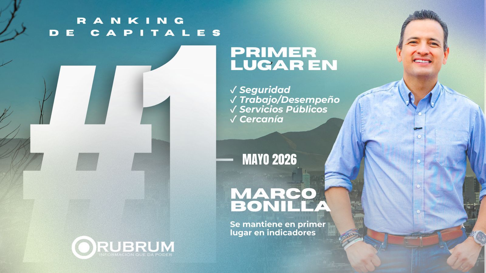 Ranking Capitales de Rubrum pone a Bonilla como el mejor evaluado