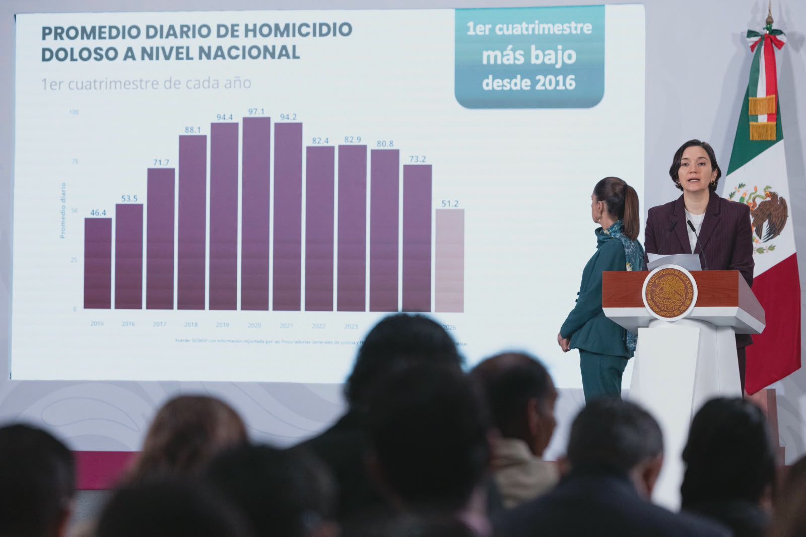 Se reduce 40% homicidios dolosos a nivel nacional, abril el menos violento