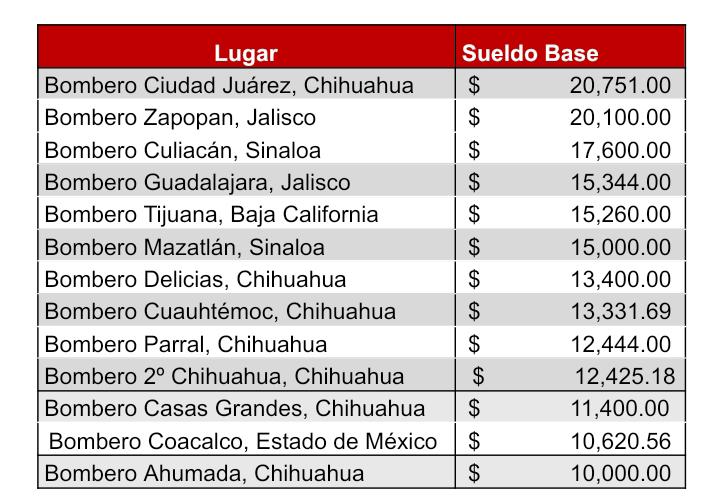 Juárez, entre los municipios con mejores sueldos para bomberos
