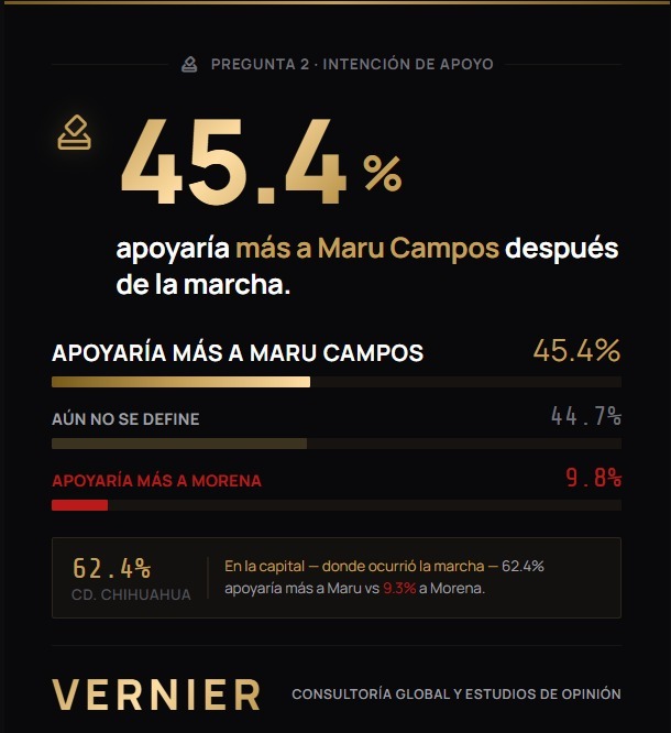 Según encuesta Maru refuerza apoyo ciudadano tras marcha