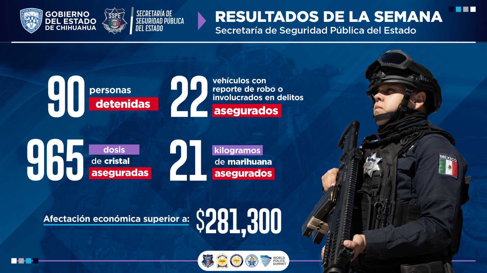 Detiene SSPE a 90 generadores de violencia