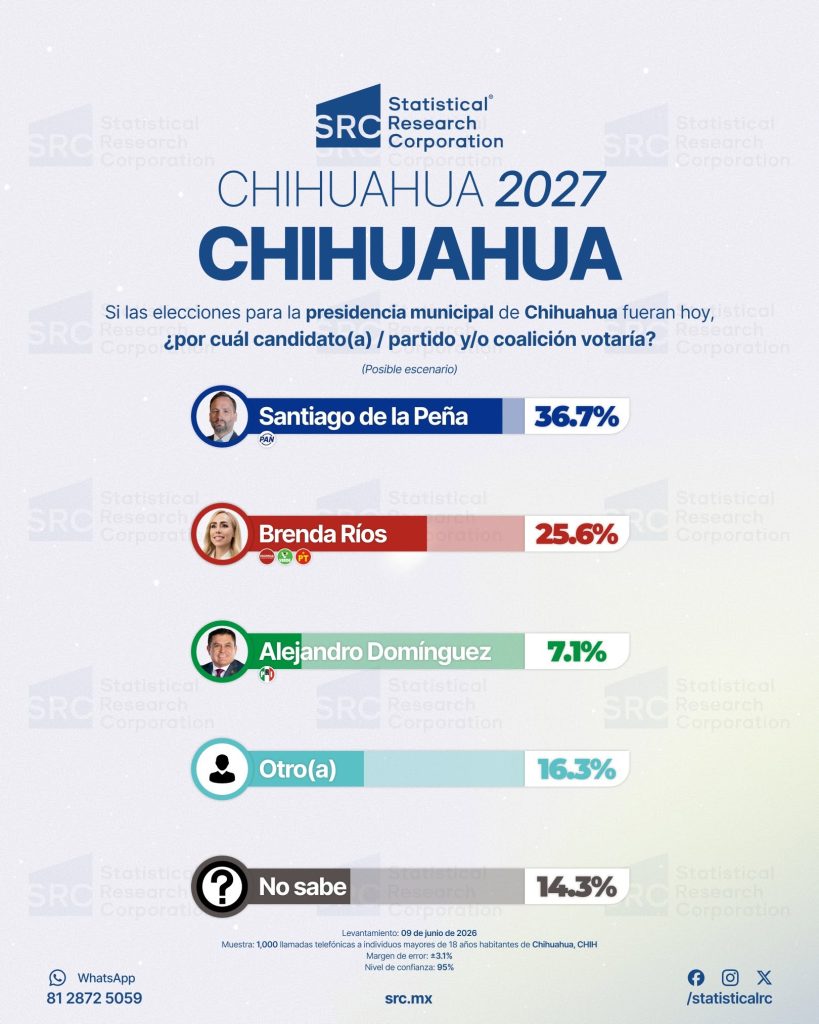 De la Peña y el PAN encabezan preferencias rumbo a la alcaldía