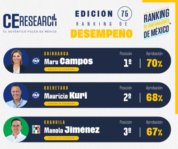 Según encuesta, Maru lidera Ranking Nacional de Gobernadores
