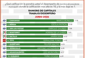 Marco Bonilla lidera ranking nacional de alcaldes con mejor desempeño