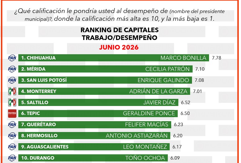 Marco Bonilla lidera ranking nacional de alcaldes con mejor desempeño