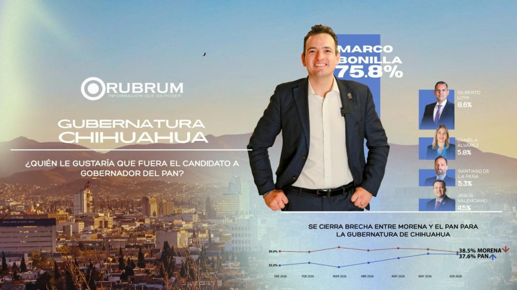 Marco Bonilla amplía ventaja dentro del PAN