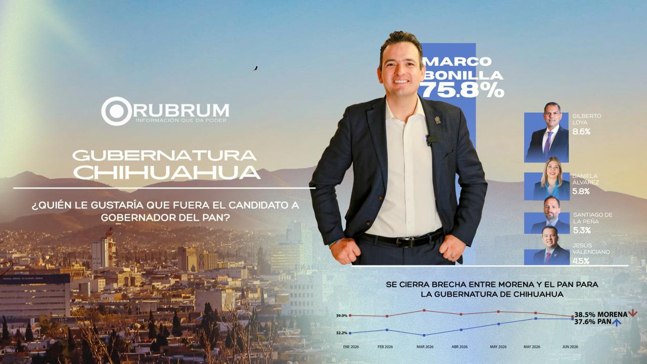 Marco Bonilla amplía ventaja dentro del PAN