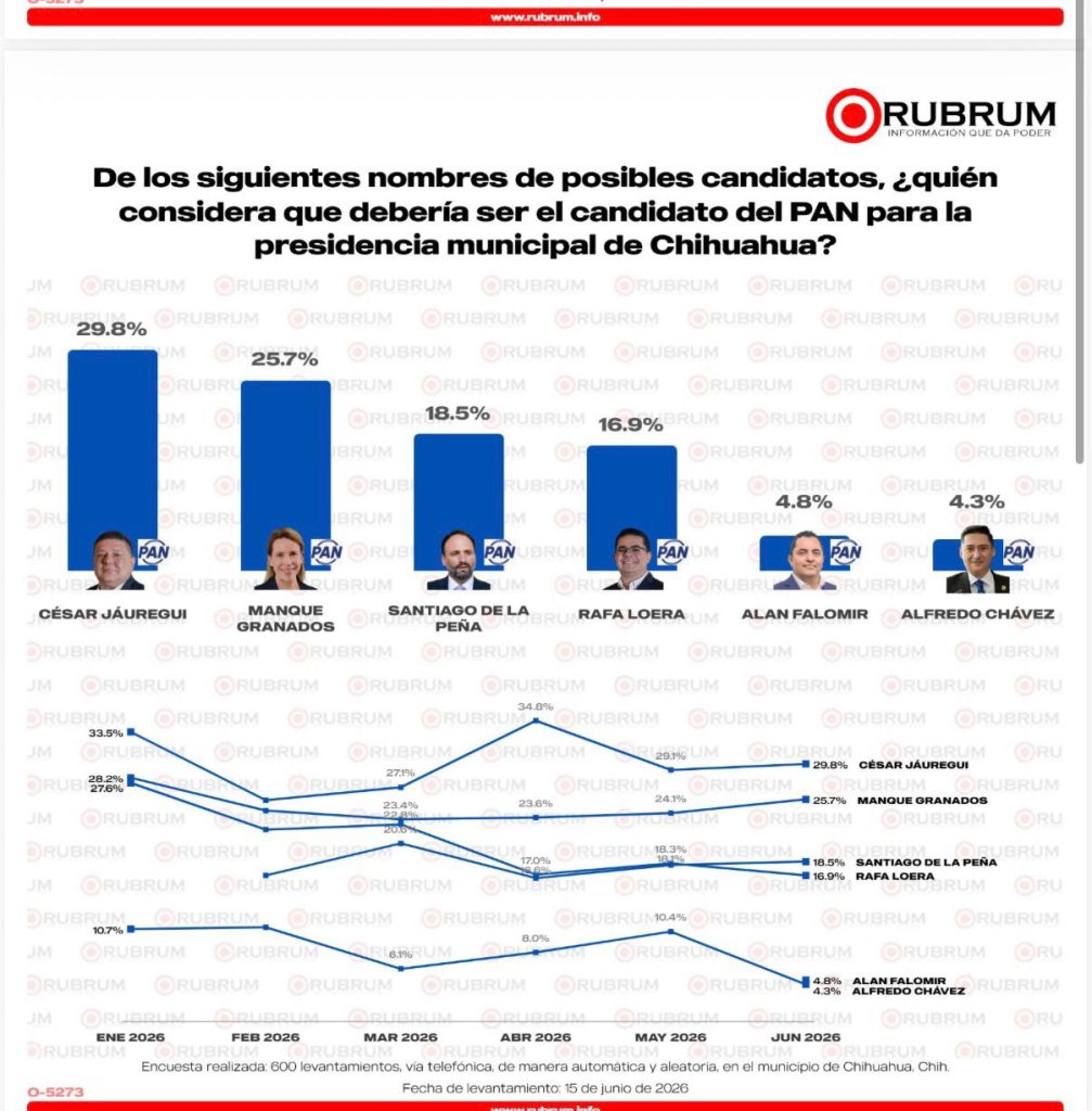 Según Rubrum, así va la contienda del PAN rumbo a la alcaldía; Jáuregui a la cabeza