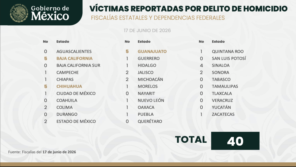 Chihuahua, entre los estados con más homicidios este miércoles