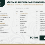 Chihuahua, entre los estados con más homicidios este miércoles