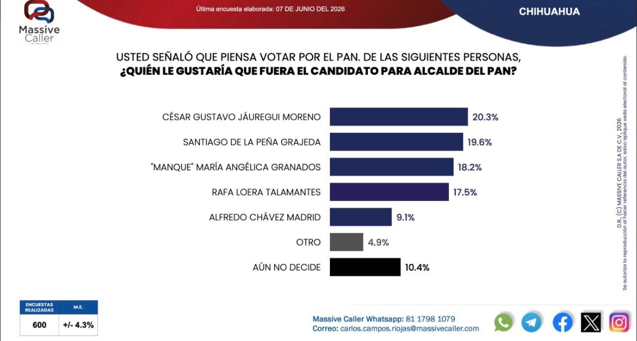 De la Peña con crecimiento constante rumbo al 2027