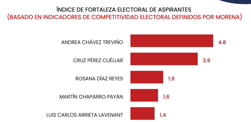 Cruz Pérez y Andrea Chávez, lideran encuestas en Morena