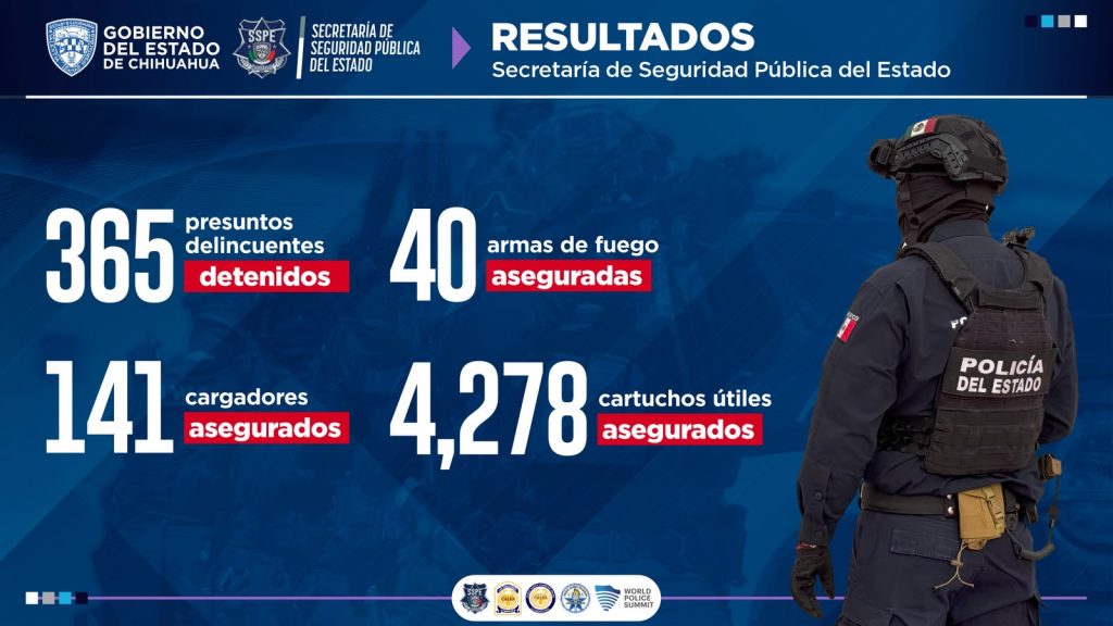 Detuvo SSPE a 365 criminales en Junio