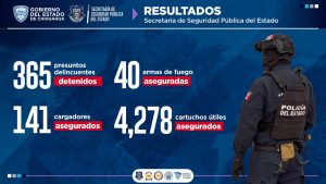 Detuvo SSPE a 365 criminales en Junio
