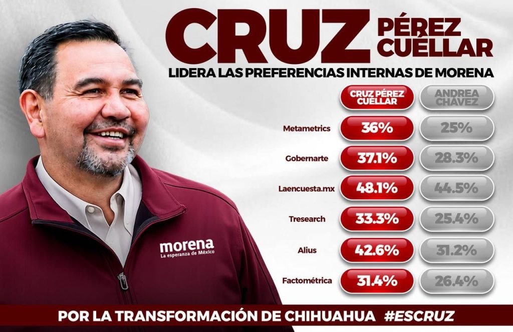 Destaca Cruz en Parral encuestas que lo posicionan al frente de la contienda interna