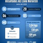 AEI Noroeste reporta resultados operativos de junio
