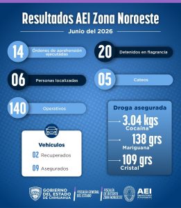 AEI Noroeste reporta resultados operativos de junio