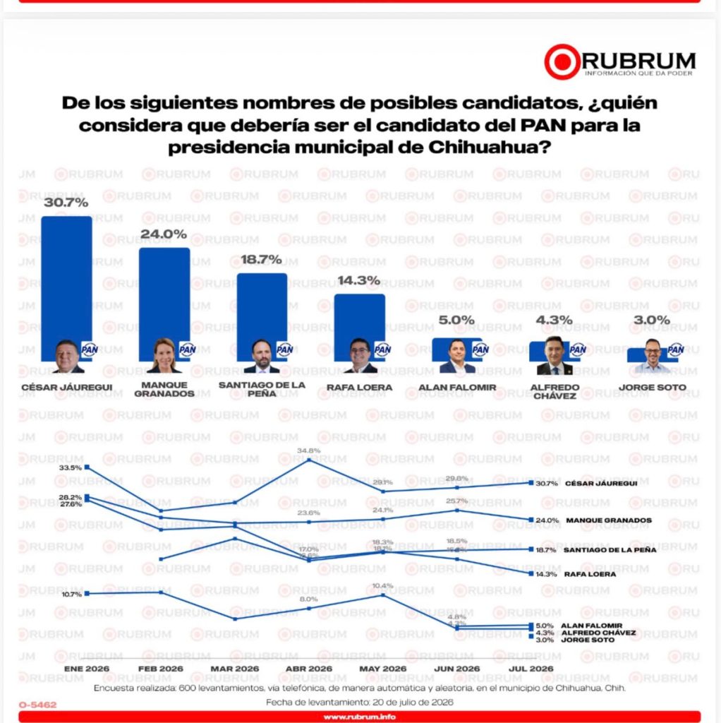 Según Rubrum, Jáuregui es el favorito del PAN para la alcaldía