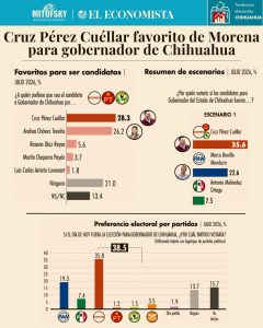 Pérez Cuéllar encabeza las preferencias internas de Morena: Mitofsky