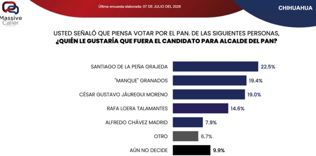 De la Peña encabeza preferencias en el PAN
